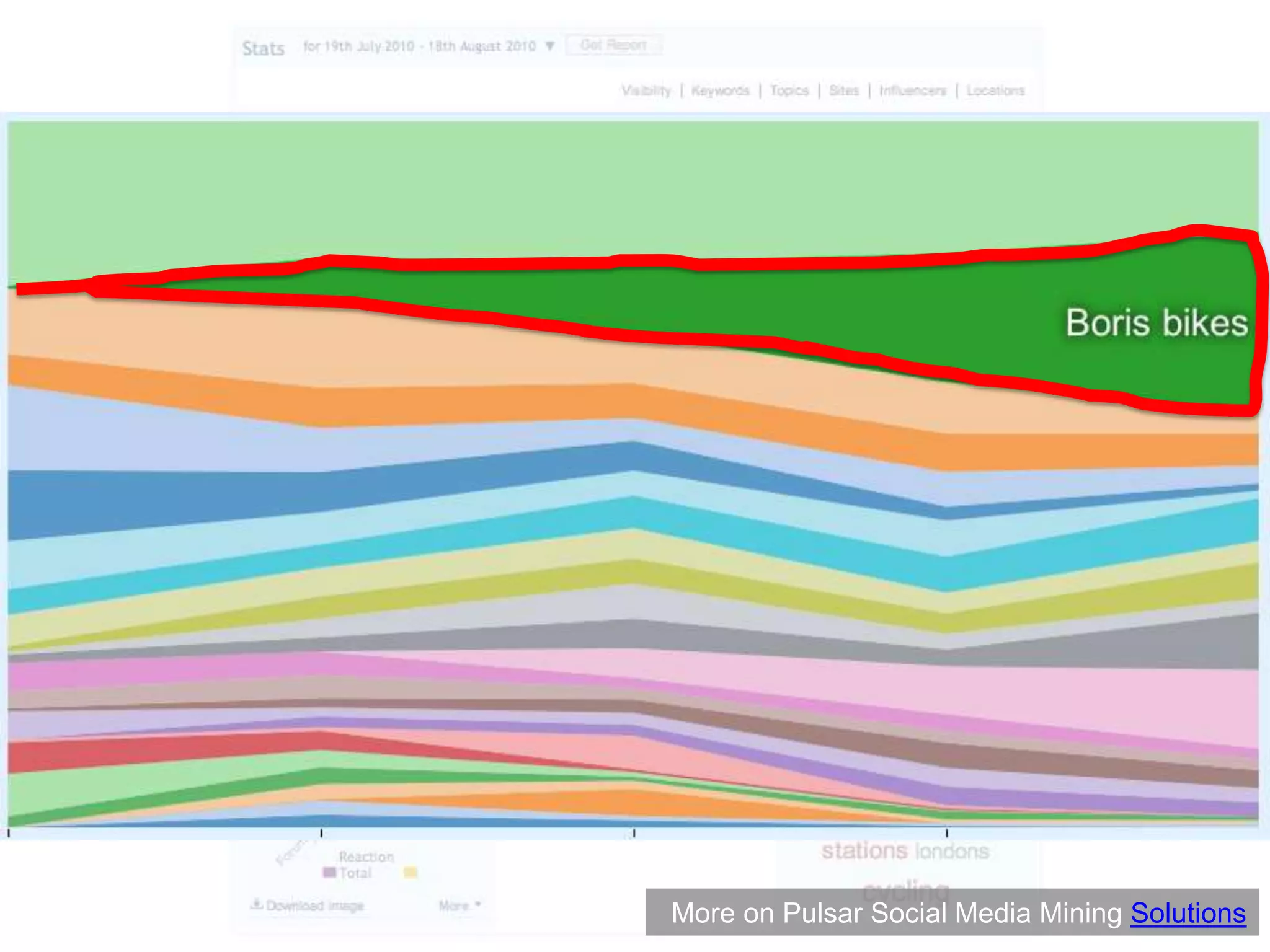 More on Pulsar Social Media Mining Solutions