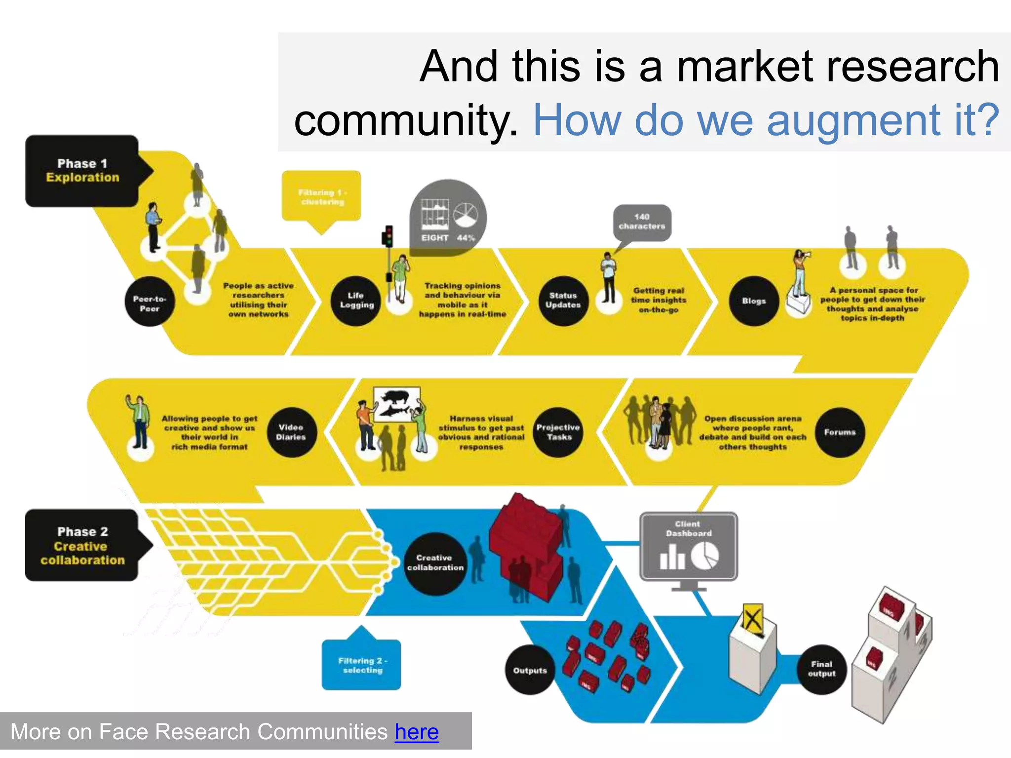 And this is a market research community. How do we augment it?More on Face Research Communities here