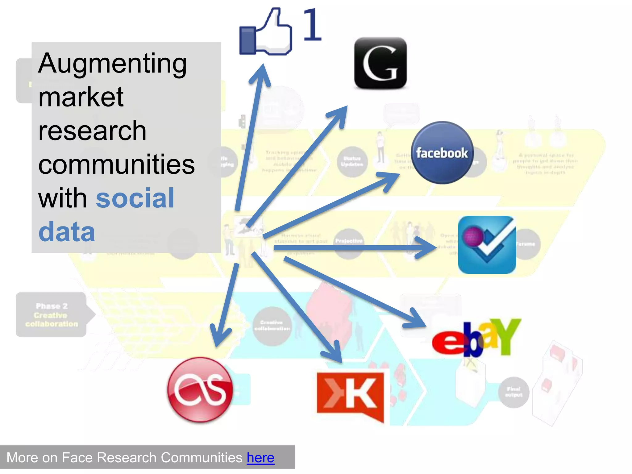 Augmenting market research communities with social dataMore on Face Research Communities here