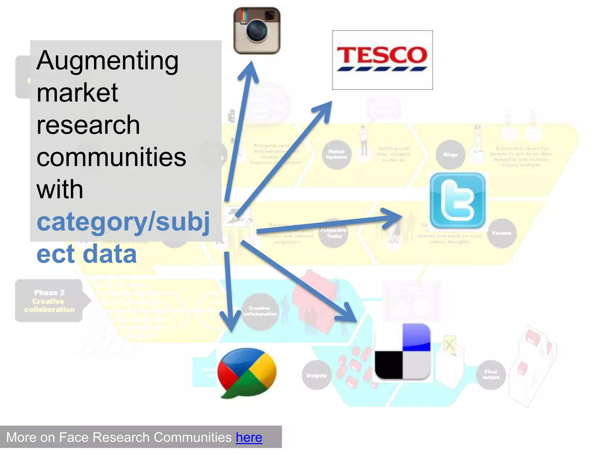 Augmenting market research communities with category/subject dataMore on Face Research Communities here