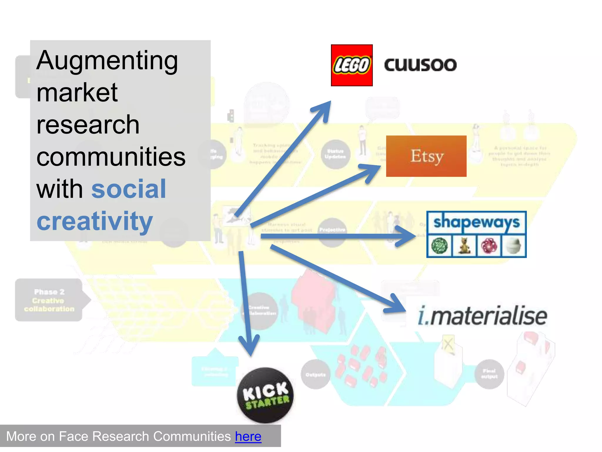 Augmenting market research communities with social creativityMore on Face Research Communities here