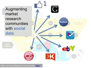 Augmenting market research communities with social data,[object Object],More on Face Research Communities here,[object Object]