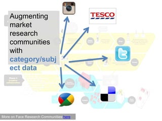 Augmenting market research communities with category/subject data,[object Object],More on Face Research Communities here,[object Object]