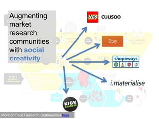 Augmenting market research communities with social creativity,[object Object],More on Face Research Communities here,[object Object]