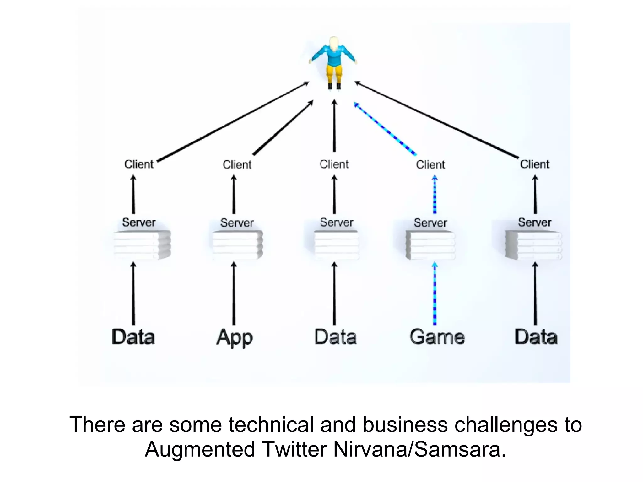 There are some technical and business challenges to Augmented Twitter Nirvana/Samsara. 