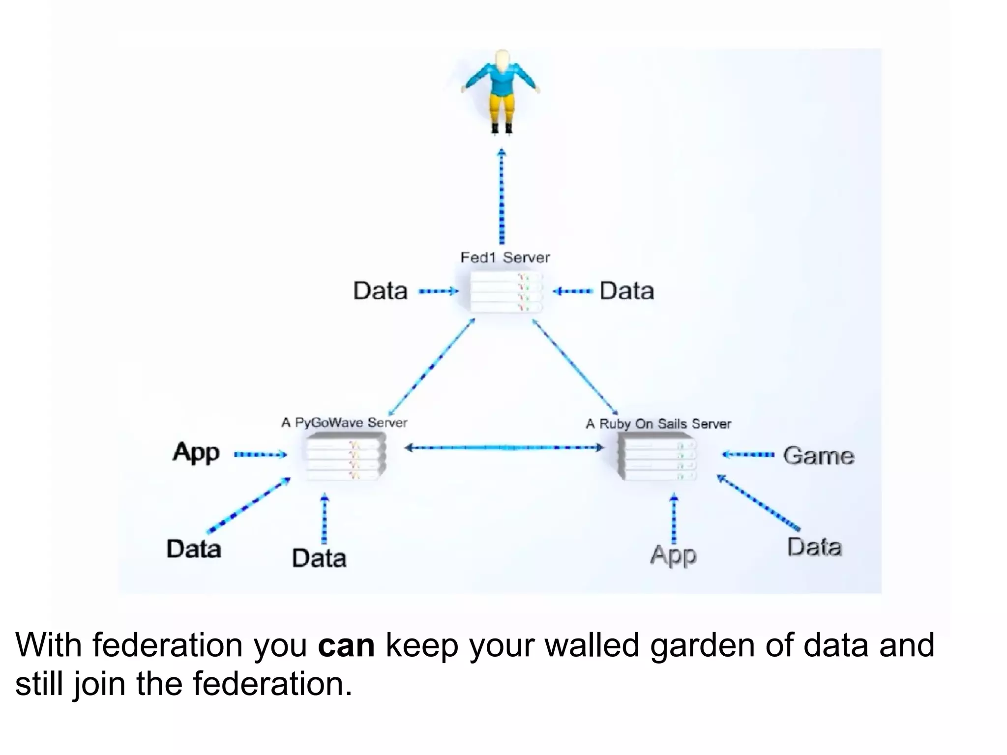 With federation you  can  keep your walled garden of data and still join the federation. 