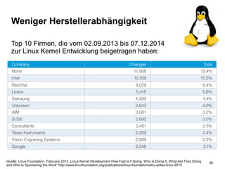 Augmented Reality, Smart Cities – Quo Vadis, Digitalisierung24. November 2016 36
Weniger Herstellerabhängigkeit
Quelle: Linux Foundation, February 2015 „Linux Kernel Development How Fast is it Going, Who is Doing It, What Are They Doing
and Who is Sponsoring the Work“ http://www.linuxfoundation.org/publications/linux-foundation/who-writes-linux-2015
Top 10 Firmen, die vom 02.09.2013 bis 07.12.2014
zur Linux Kernel Entwicklung beigetragen haben:
 