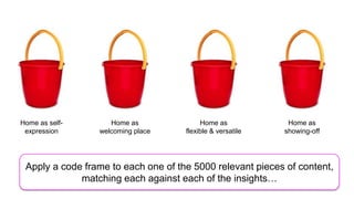 Home as self-       Home as               Home as            Home as
 expression      welcoming place     flexible & versatile   showing-off




 Apply a code frame to each one of the 5000 relevant pieces of content,
             matching each against each of the insights…
 