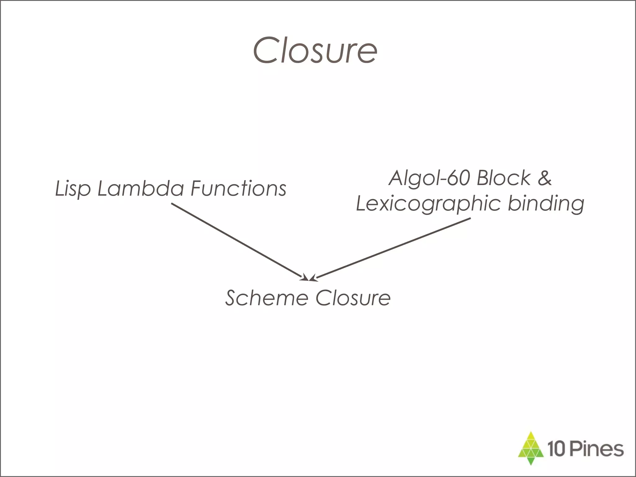 Closure
Lisp Lambda Functions
Algol-60 Block &
Lexicographic binding
Scheme Closure
 