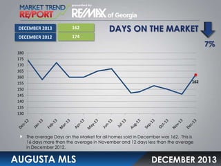 DECEMBER 2013

162

DECEMBER 2012

DAYS ON THE MARKET

174

180
175
170
165
160
155
150
145
140
135
130

7%

162

The average Days on the Market for all homes sold in December was 162. This is
16 days more than the average in November and 12 days less than the average
in December 2012.

AUGUSTA MLS

DECEMBER 2013

 
