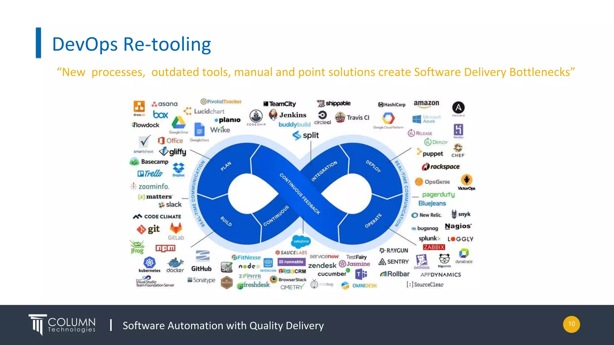 Software Automation with Quality Delivery 10
DevOps Re-tooling
“New processes, outdated tools, manual and point solutions create Software Delivery Bottlenecks”
 