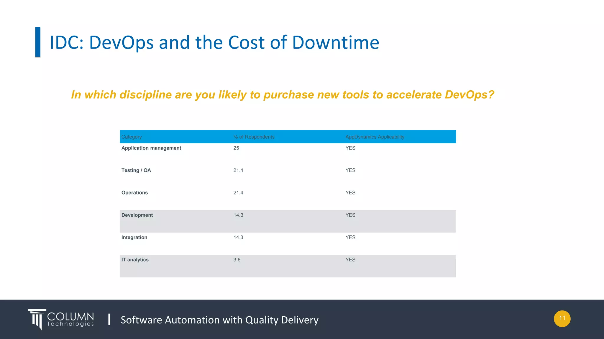 Software Automation with Quality Delivery
IDC: DevOps and the Cost of Downtime
11
Category % of Respondents AppDynamics Applicability
Application management 25 YES
Testing / QA 21.4 YES
Operations 21.4 YES
Development 14.3 YES
Integration 14.3 YES
IT analytics 3.6 YES
In which discipline are you likely to purchase new tools to accelerate DevOps?
 