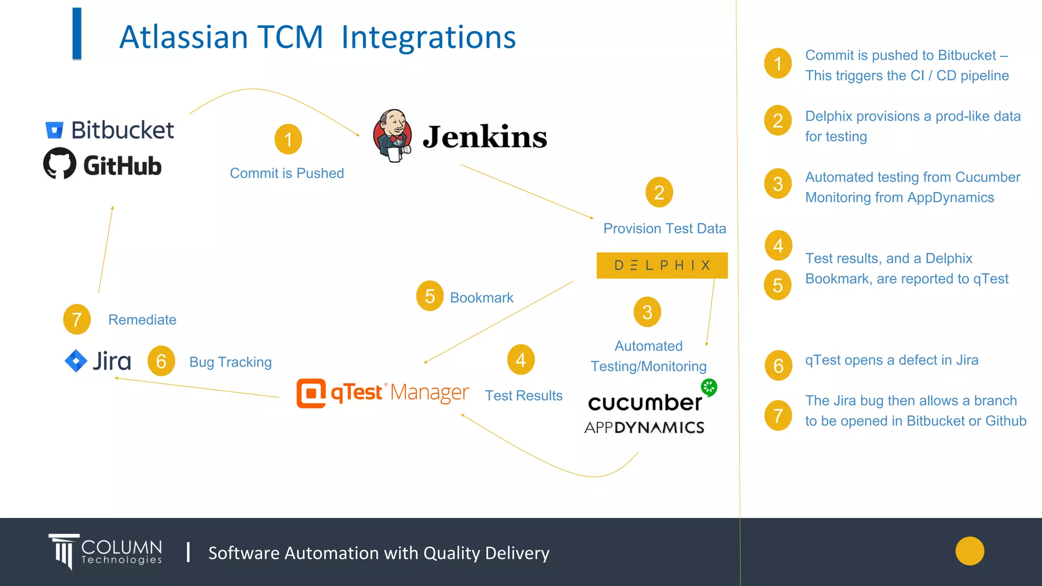 Software Automation with Quality Delivery
Commit is pushed to Bitbucket –
This triggers the CI / CD pipeline
Delphix provisions a prod-like data
for testing
Automated testing from Cucumber
Monitoring from AppDynamics
Test results, and a Delphix
Bookmark, are reported to qTest
qTest opens a defect in Jira
The Jira bug then allows a branch
to be opened in Bitbucket or Github
Commit is Pushed
1
2
3
4
5
6
7
Provision Test Data
Test Results
Automated
Testing/Monitoring
Bookmark
Remediate
Bug Tracking
1
2
3
4
5
6
7
Atlassian TCM Integrations
 