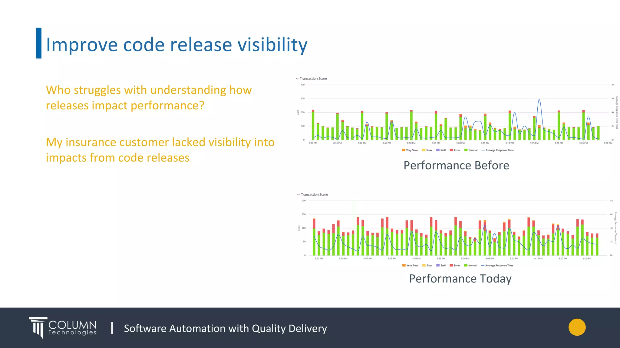 Software Automation with Quality Delivery
Improve code release visibility
Performance Before
Performance Today
Who struggles with understanding how
releases impact performance?
My insurance customer lacked visibility into
impacts from code releases
 