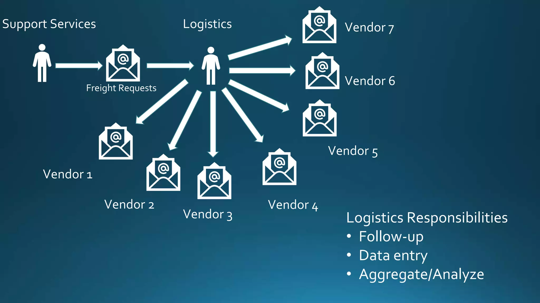 Support Services Logistics
Vendor 1
Vendor 2
Vendor 3
Vendor 4
Vendor 5
Vendor 6
Vendor 7
Logistics Responsibilities
• Follow-up
• Data entry
• Aggregate/Analyze
Freight Requests
 