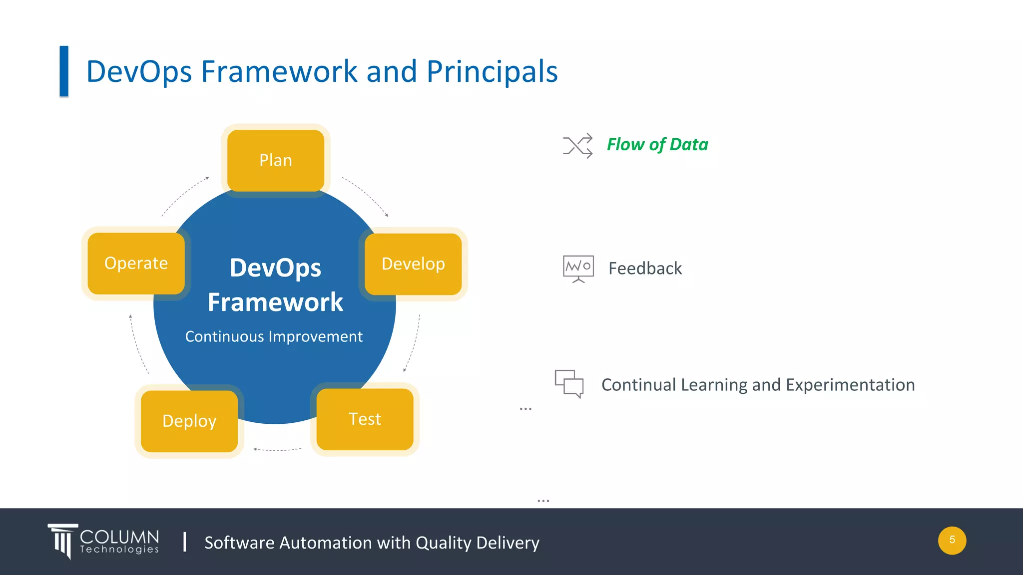 Software Automation with Quality Delivery 5
DevOps Framework and Principals
Flow of Data
Continual Learning and Experimentation
Feedback
Plan
Develop
TestDeploy
Operate DevOps
Framework
Continuous Improvement
 