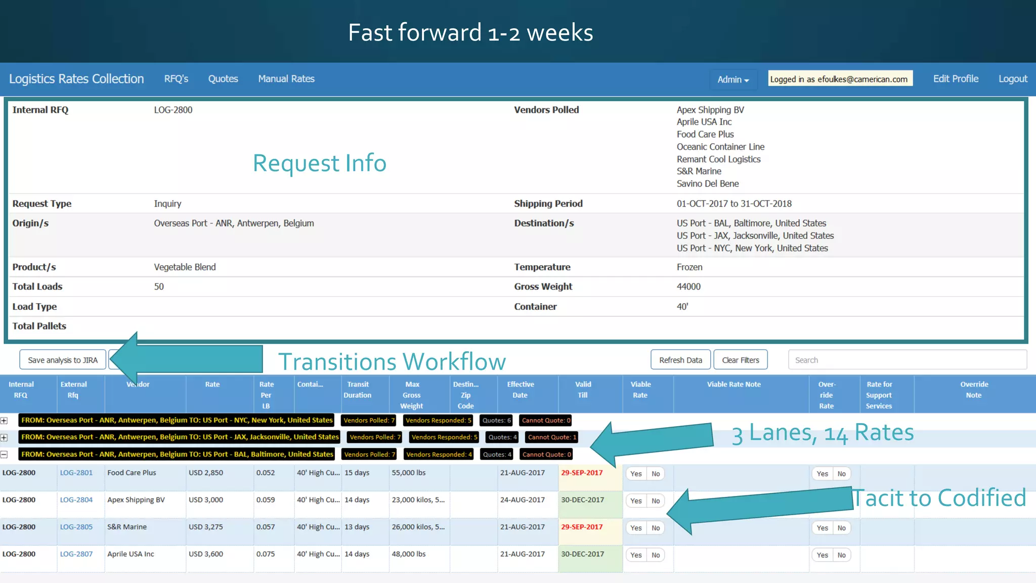 Fast forward 1-2 weeks
Request Info
3 Lanes, 14 Rates
Transitions Workflow
Tacit to Codified
 
