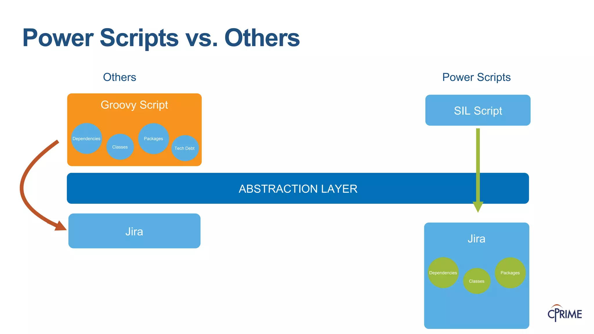 Power Scripts vs. Others
SIL Script
Groovy Script
ABSTRACTION LAYER
Others Power Scripts
Jira
Jira
Dependencies
Classes
Packages
Tech Debt
Dependencies
Classes
Packages
 