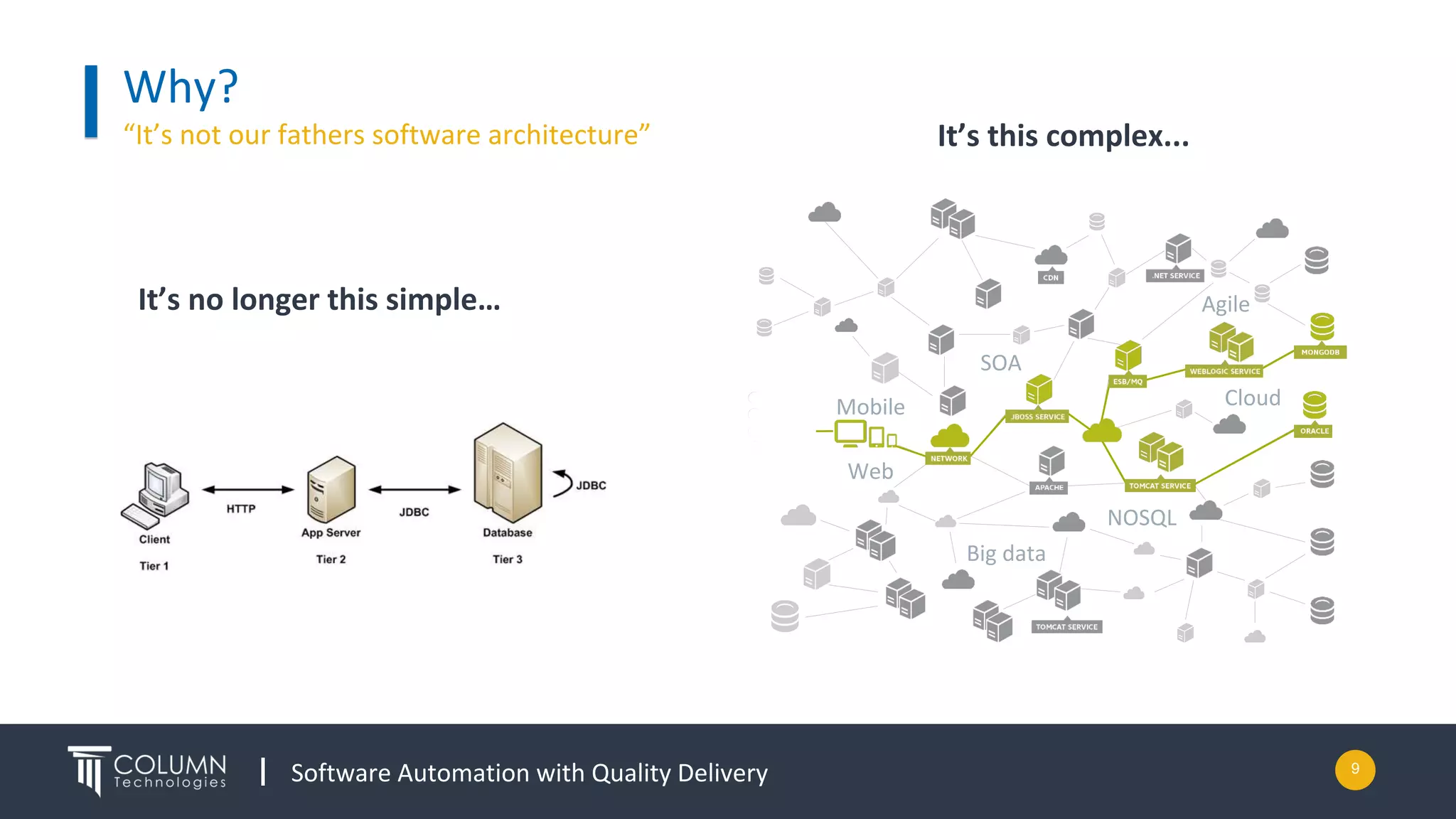 Software Automation with Quality Delivery
Why?
“It’s not our fathers software architecture”
It’s no longer this simple…
It’s this complex...
9
Mobile
Big data
SOA
NOSQL
Cloud
Agile
Web
 