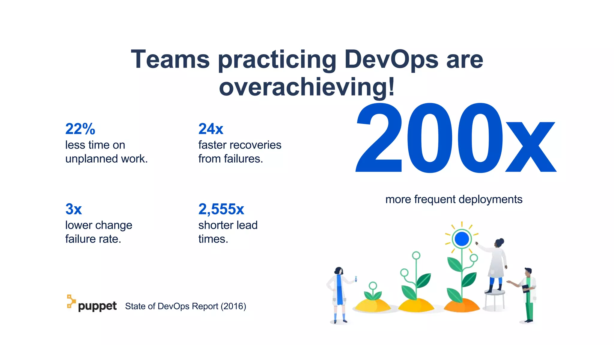 Teams practicing DevOps are
overachieving!
3x
lower change
failure rate.
2,555x
shorter lead
times.
22%
less time on
unplanned work.
24x
faster recoveries
from failures.
State of DevOps Report (2016)
more frequent deployments
 