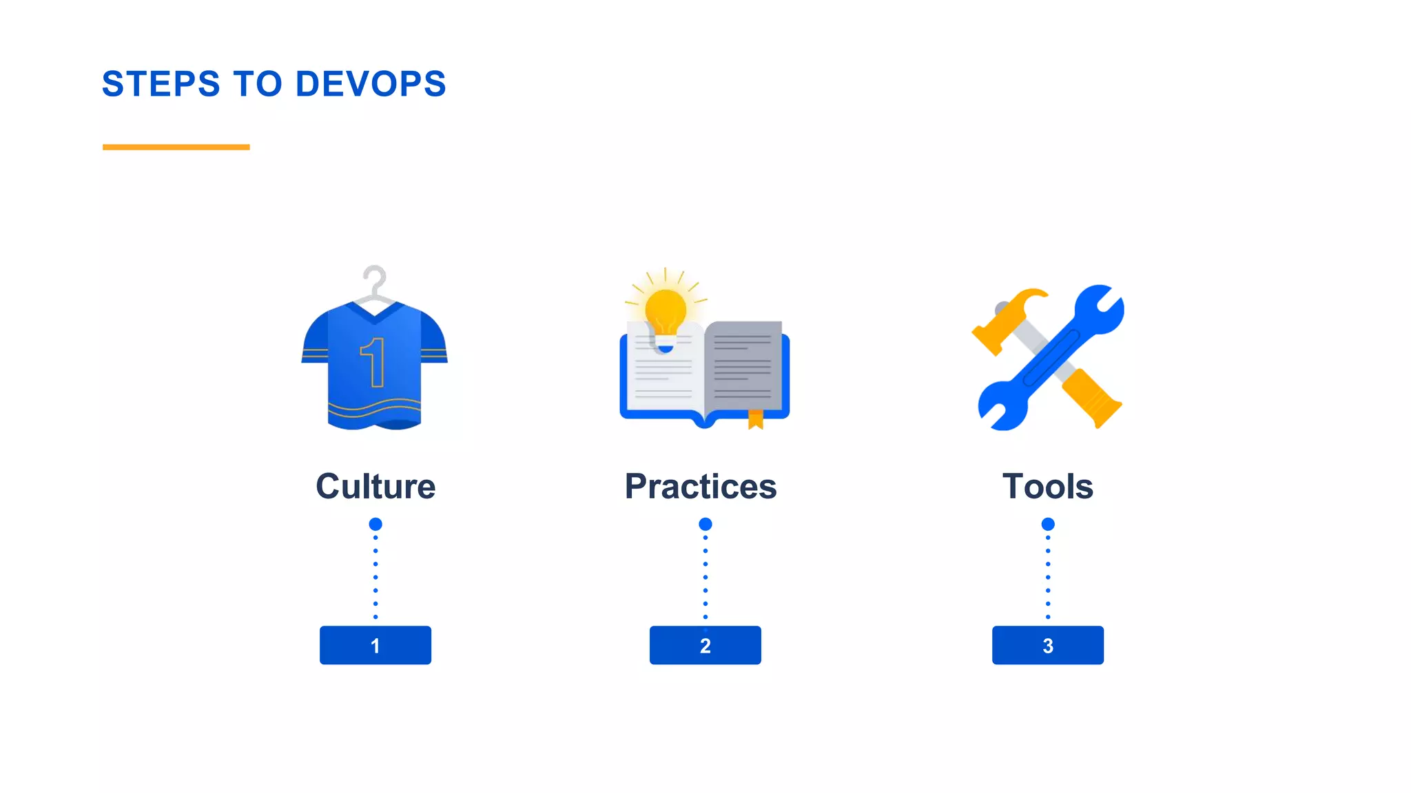 STEPS TO DEVOPS
Practices Tools
1 2 3
Culture
 