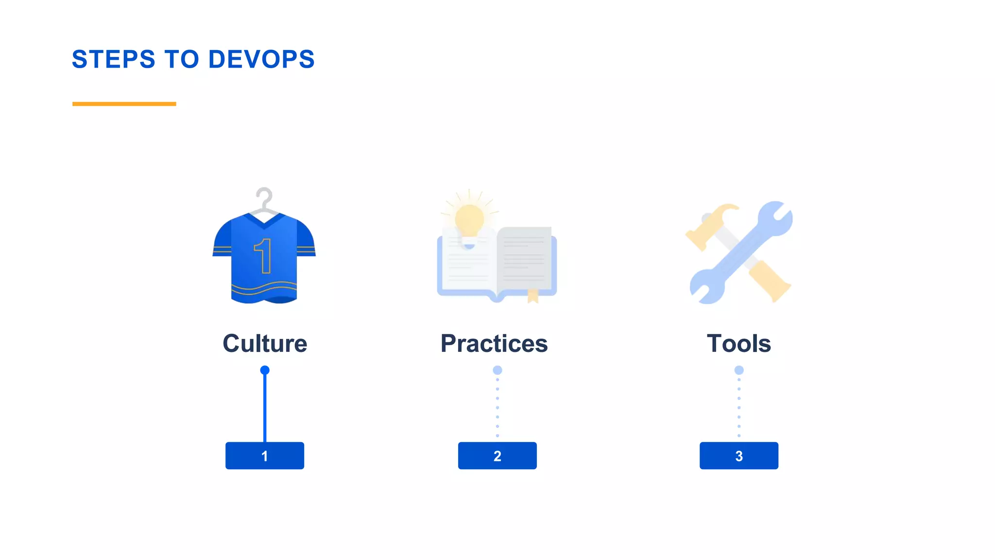 STEPS TO DEVOPS
Practices Tools
1 2 3
Culture
 