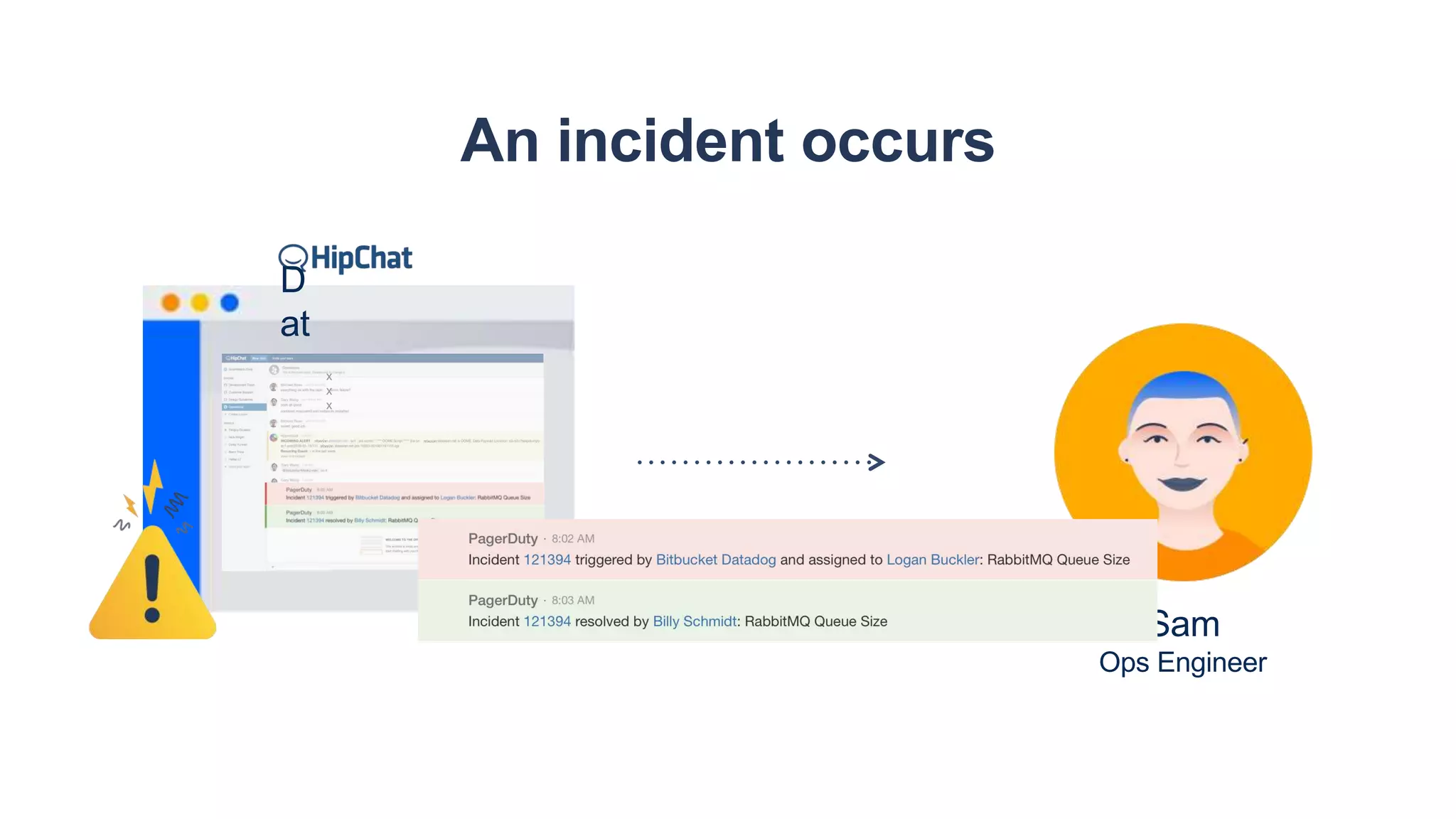 An incident occurs
Sam
Ops Engineer
D
at
a
D
og
x
x
x
 