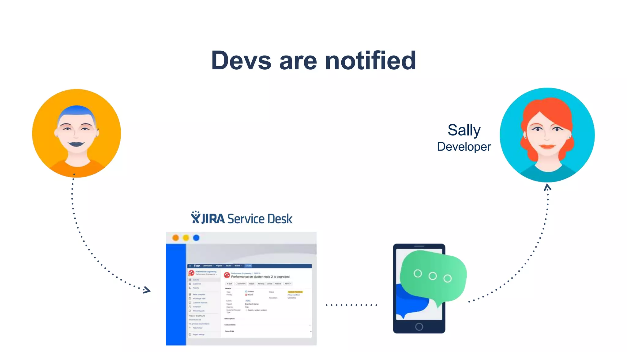 Devs are notified
Sally
Developer
 
