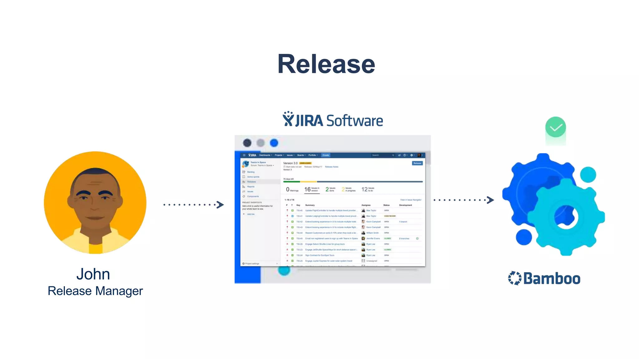 Release
John
Release Manager
 