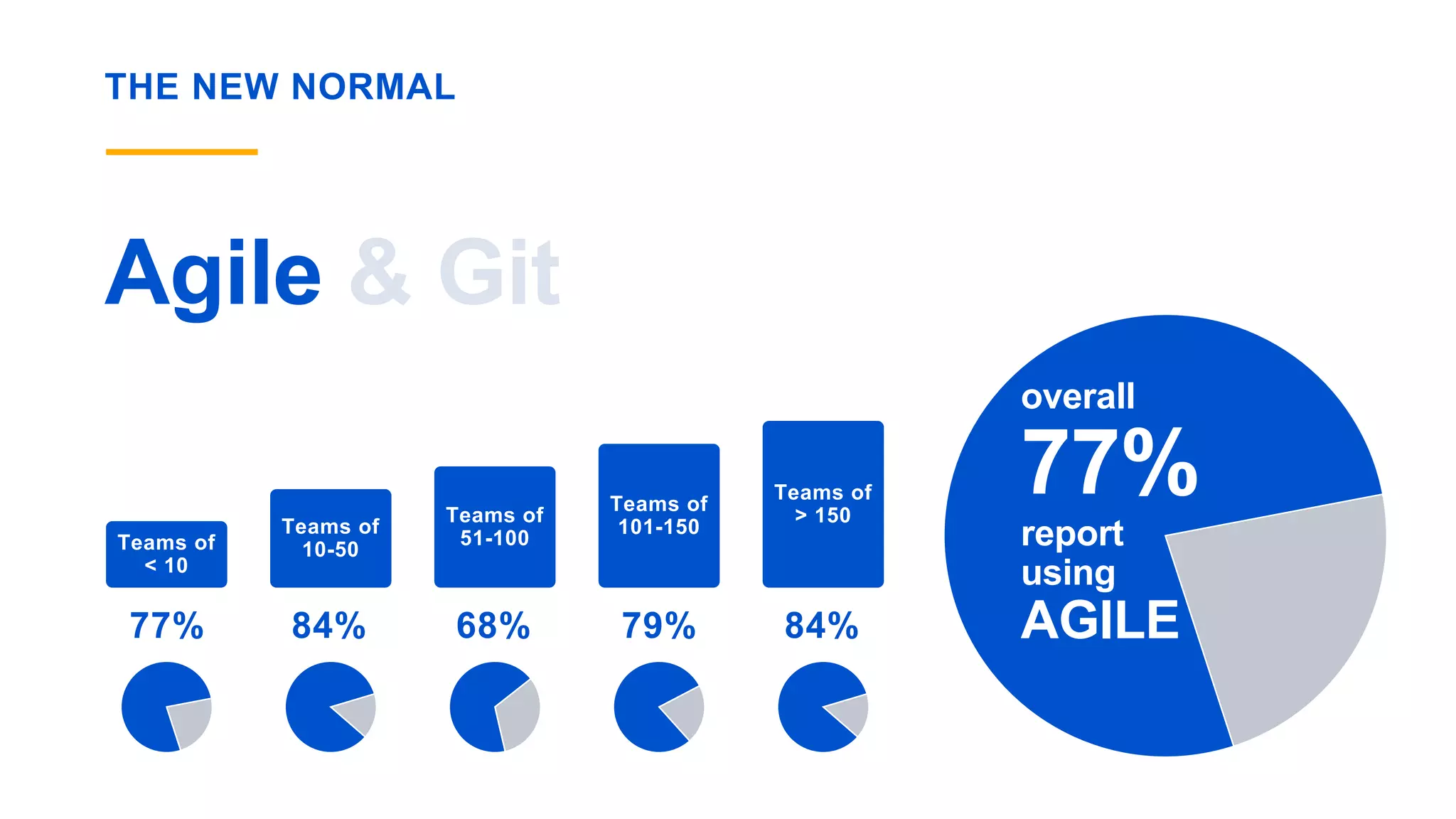 THE NEW NORMAL
Agile & Git
77%
Teams of
< 10
84%
Teams of
10-50
68%
Teams of
51-100
79%
Teams of
101-150
84%
Teams of
> 150
overall
77%
report
using
AGILE
 