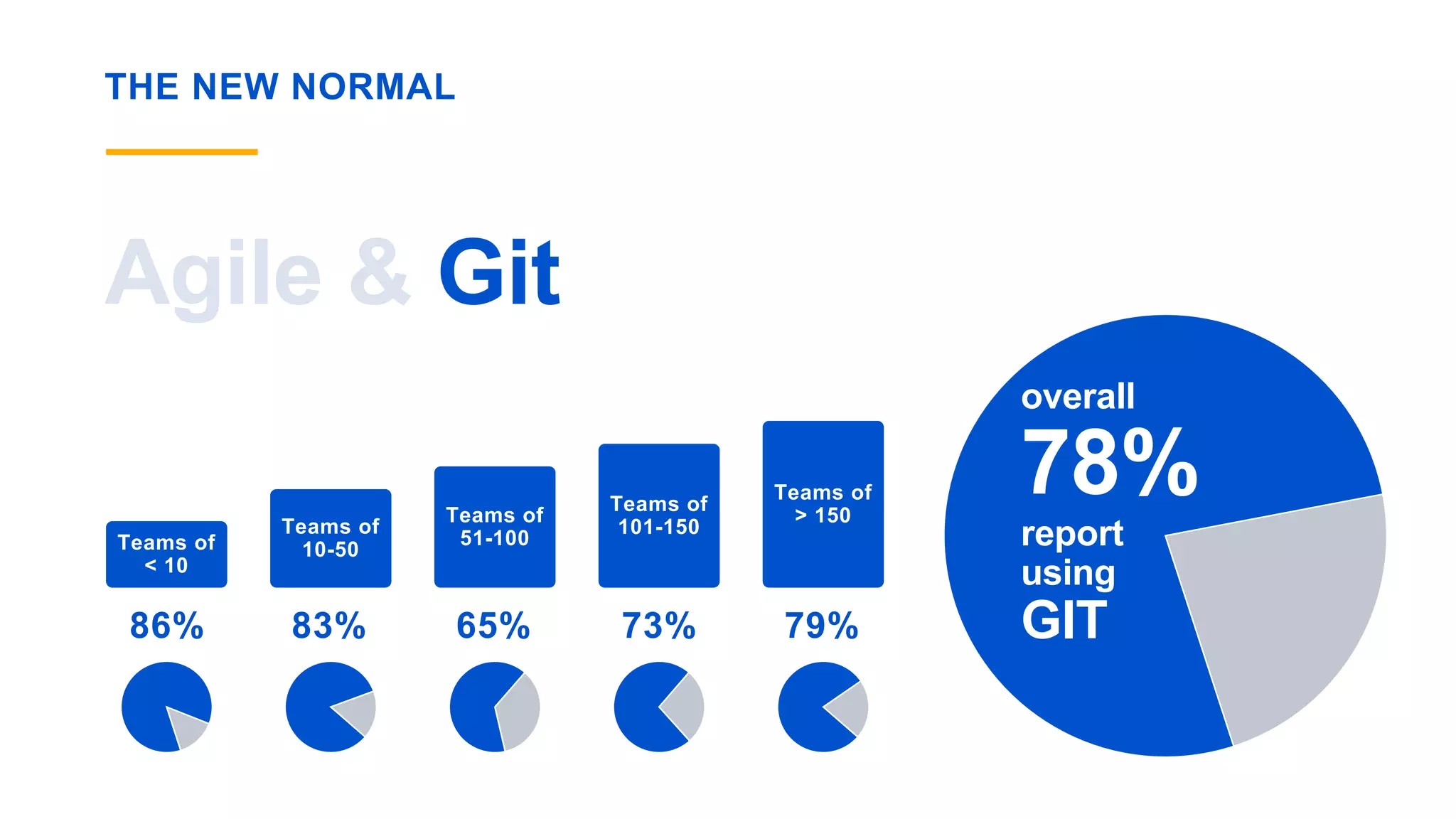 THE NEW NORMAL
Agile & Git
86%
Teams of
< 10
83%
Teams of
10-50
65%
Teams of
51-100
73%
Teams of
101-150
79%
Teams of
> 150
overall
78%
report
using
GIT
 