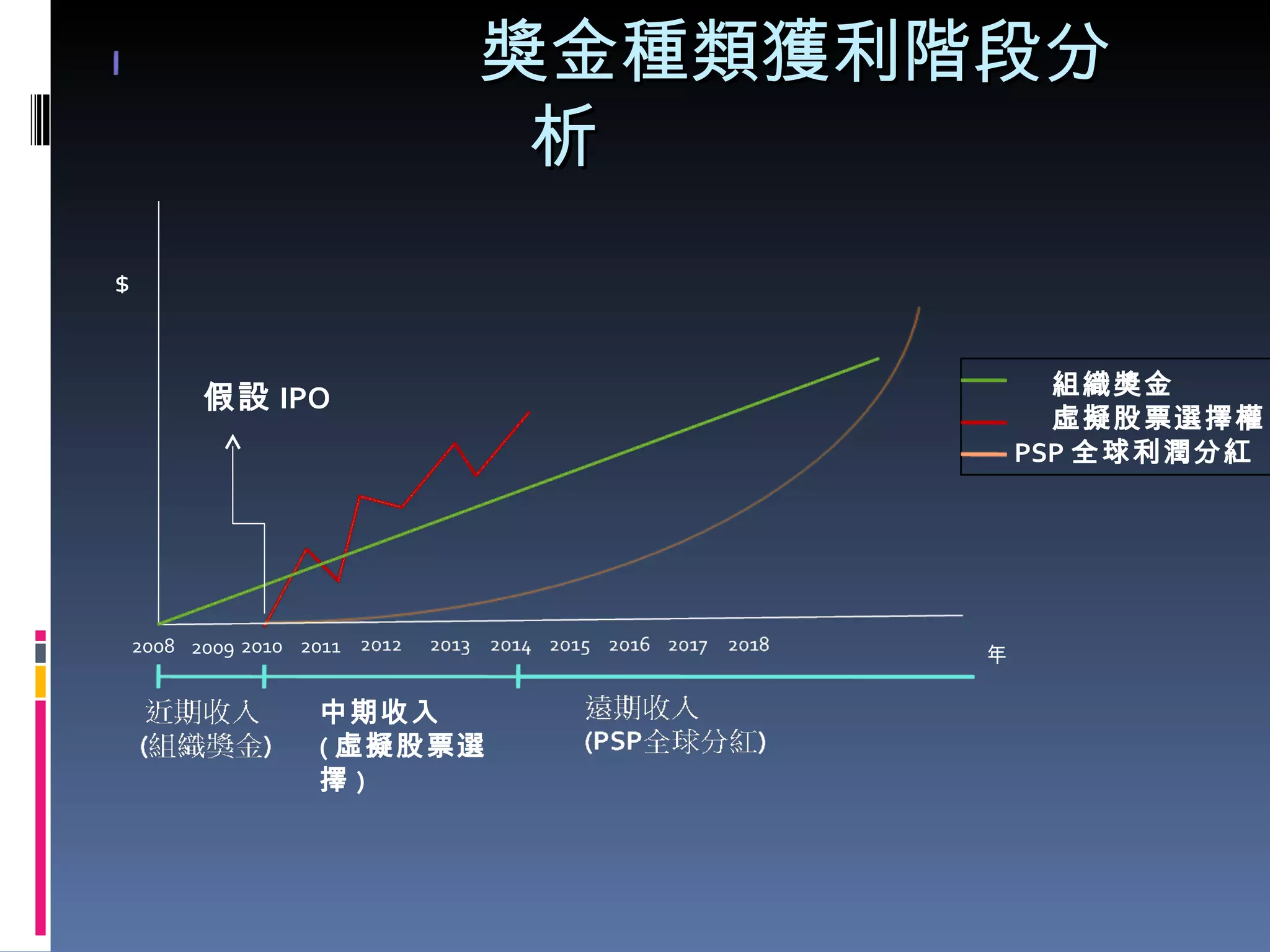 獎金種類獲利階段分析 中期收入 ( 虛擬股票選擇 ) $ 年 假設 IPO 2008 2009 2010 2011 組織獎金  虛擬股票選擇權 PSP 全球利潤分紅 