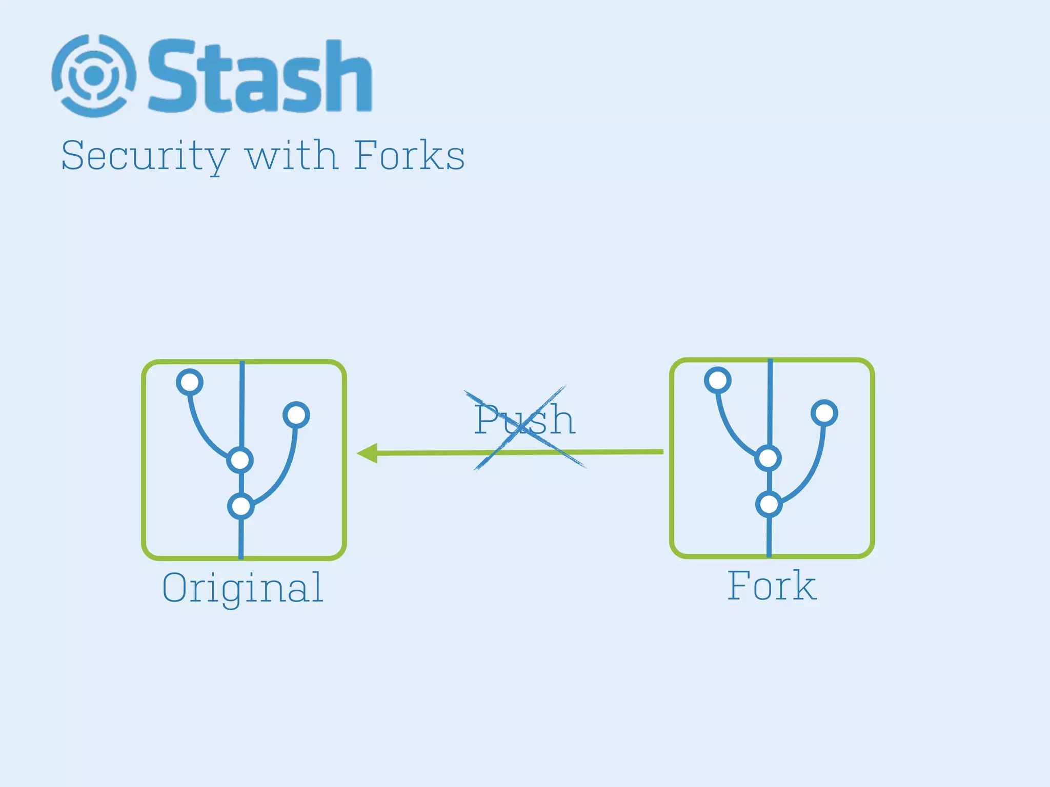 Security with Forks
ForkOriginal
Push
 