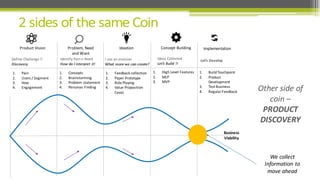 Product	
  Vision Problem,	
  Need	
  
and	
  Want
Ideation Concept	
  Building Implementation
1. Pain
2. Users	
  /	
  Segment
3. How
4. Engagement
1. Concepts
2. Brainstorming
3. Problem	
  statement
4. Personas	
  Finding
1. Feedback	
  collection
2. Paper	
  Prototype
3. Role	
  Playing
4. Value	
  Proposition	
  
Cavas
1. High	
  Level	
  Features
2. MLP
3. MVP
1. Build	
  Touchpoint
2. Product	
  
Development
3. Test	
  Business
4. Regular	
  Feedback
Define	
  Challenge	
  !!
Discovery
Identify	
  Pain	
  n	
  Need
How	
  do	
  I	
  interpret	
  it!
I	
  see	
  an	
  envision
What	
  more	
  we	
  can	
  create?
Ideas	
  Collected
Let’s	
  Build	
  !!
Let’s	
  Develop
Other	
  side	
  of	
  
coin	
  –
PRODUCT	
  
DISCOVERY
We	
  collect	
  
Information	
  to	
  
move	
  ahead
Business	
  
Viability
 