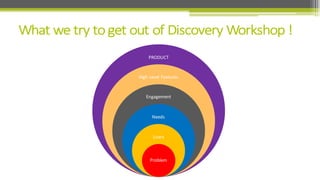 PRODUCT
High Level	
  Features
Engagement	
  
Needs
Users
Problem
 