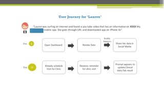User Journey for ‘Lauren’
3Day
“Lauren	
  was	
  surfing	
  on	
  internet	
  and	
  found	
  a	
  you	
  tube	
  video	
  that	
  has	
  an	
  information	
  on	
  XXXX My	
  
Visi View	
  mobile	
  app.	
  She	
  goes	
  through	
  URL	
  and	
  downloaded	
  app	
  on	
  iPhone	
  6s”.	
  
Open	
  Dashboard Review	
  Data
Share	
  her	
  data	
  in	
  
Social	
  Media
Prompt	
  appears	
  to	
  
update	
  Clinical	
  
data	
  /lab	
  result
Receives	
  reminder	
  
for	
  clinic	
  visit
Already	
  schedule	
  
Visit	
  for	
  Clinic
Buddy	
  
Appears
10Day
 