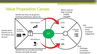 Jobs:
-­‐ Functional
-­‐ Social
-­‐ Emotional
-­‐ Engagement
Which	
  customer	
  
hope	
  to	
  change
-­‐ Tangible
-­‐ Intangible
Pains:
-­‐ Challenges
-­‐ Frustrations
-­‐ Dissatisfaction
Identify	
  which	
  
features	
  are	
  as	
  
for	
  Products	
  and	
  
Services
Identify	
  how	
  we	
  can	
  take	
  care	
  of	
  Pain	
  
relievers	
  and	
  make	
  life	
  easier
Identify	
  how	
  they	
  can	
  be	
  gainers,	
  
maximize	
  satisfactions,	
  desires	
  etc.
FIT
 