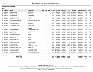 Comparative Market Analysis SummaryListings as of October 6, 2016 2:22 pm
Residential Detached
Sold
Address #Bd #FB Sold PriceList Price SP/OLP%#HBFMLS # TDOMYr Built# Subdivision Orig Price CC Sold Date
2564 Cove Road $419,0004 $407,5004 0 1085668329 19721 River Point $439,000 $3,500 92.8308-24-2016
2718 Northlake Road $429,0005 $425,0003 0 55723187 19842 Northlake $429,000 $0 99.0708-31-2016
9590 Mathis Drive $430,0004 $421,0003 0 685687797 19753 Glenn Mathis $430,000 $2,792 97.9108-22-2016
2357 Ford White Road $449,9003 $430,0002 0 375697487 19834 none $449,900 $5,000 95.5808-08-2016
3353 Chestatee Road $450,0003 $412,0003 0 65705792 19755 none $450,000 $7,000 91.5608-05-2016
9050 Four Mile Creek Road $459,0003 $455,0003 0 45720950 19786 Four Mile Creek Oak Point $459,000 $7,000 99.1308-26-2016
3578 Hope Road $469,0004 $459,0002 1 15730839 19987 Lake Lanier dock $469,000 $4,370 97.8708-31-2016
2741 Northlake Road $469,9005 $441,0003 0 1925631510 19748 Northlake $490,000 $3,500 90.0008-09-2016
2707 Inglewood Drive $475,0004 $456,0003 1 205701970 20009 Waters Edge $475,000 $7,700 96.0008-11-2016
2306 Whippoorwill Lane $484,0004 $484,0002 1 125719803 198810 Lake Lanier/Private
Dock161
$524,000 $2,000 92.3708-30-2016
2553 Bridgewater Drive $499,9005 $475,0003 0 1515644241 198711 Chattahoochee Landing $515,000 $5,000 92.2308-12-2016
9050 Beaver Trail $539,9003 $499,0003 1 2335582071 198112 Wildwood Beaver Falls $649,000 $465 76.8908-29-2016
6435 Bryant Drive $554,9004 $554,0003 1 65714620 200613 Quarry $554,900 $1,500 99.8408-19-2016
4670 Weatherford Road $599,0005 $592,0004 0 145719984 198014 None $599,000 $1,000 98.8308-26-2016
1016 Overlook Drive $599,0004 $550,0004 1 1305645202 198015 Overlook $599,000 $0 91.8208-01-2016
2509 Pemmican Run $599,9004 $550,0002 1 1275676258 197316 NONE $599,900 $5,000 91.6808-15-2016
2509 Pemmican Run $600,0004 $550,0002 1 785694018 197317 none $600,000 $5,000 91.6708-15-2016
7815 Chinquapin Lane $649,0005 $635,0006 1 675694202 198518 Deer Creek Shores $649,900 $0 97.7108-25-2016
4217 Tall Hickory Trail $679,8003 $650,0003 1 1525702319 199719 Cherokee Forest $679,800 $0 95.6208-26-2016
6611 Garrett Road $695,0005 $675,0004 0 1615641593 200120 None $849,000 $7,500 79.5108-24-2016
9335 Mainsail Drive $795,0004 $795,0004 1 155699313 199221 Thompson's Landing $795,000 $2,500 100.0008-19-2016
6205 Random Winds Bluff $895,0005 $850,0003 1 1135657796 200622 Marina Bay $925,000 $0 91.8908-25-2016
6101 Smith Mill Road $1,212,5005 $1,030,0005 1 975644716 200723 42 acre luxury brick $1,212,500 $0 84.9508-01-2016
8125 Dogwood Trail $1,275,0006 $1,150,0006 0 1245676720 198524 Deer Creek Shores $1,350,000 $0 85.1908-30-2016
2573 Bridgewater Circle $1,399,0005 $1,285,0004 1 1375643637 199725 Chattahoochee Landing $1,399,000 $0 91.8508-05-2016
# LISTINGS:
AVG VALUES: $645,108 $609,220
25
8219874 3 1
MIN VALUES:
MAX VALUES:
3 $407,500 12 0 1972
6 $1,399,000 $1,285,000 2336 1 2007 $1,399,000
$429,000
$663,676 92.88
76.89
100.00
$2,833
$7,700
$0$419,000
Presented By: ARTHUR PRESCOTT
This is an opinion of value or Comparative Market Analysis and should not be considered an appraisal . In making any decision that relies upon my work, you should know that I have not followed the guidelines
for development of an appraisal or analysis contained in the Uniform Standards of Professional Appraisal Practice of the Appraisal Foundation .
Copyright © 2016 FMLS. All rights reserved.
 