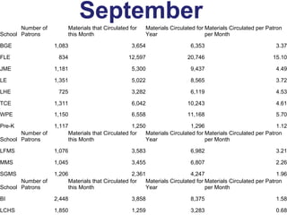September
Number of
School Patrons

Materials that Circulated for
this Month

Materials Circulated for Materials Circulated per Patron
Year
per Month

BGE

1,083

3,654

6,353

3.37

FLE

834

12,597

20,746

15.10

JME

1,181

5,300

9,437

4.49

LE

1,351

5,022

8,565

3.72

LHE

725

3,282

6,119

4.53

TCE

1,311

6,042

10,243

4.61

WPE

1,150

6,558

11,168

5.70

Pre-K
Number of
School Patrons

1,117
1,250
1,296
1.12
Materials that Circulated for
Materials Circulated for Materials Circulated per Patron
this Month
Year
per Month

LFMS

1,076

3,583

6,982

3.21

MMS

1,045

3,455

6,807

2.26

SGMS
Number of
School Patrons

1,206
2,361
4,247
1.96
Materials that Circulated for
Materials Circulated for Materials Circulated per Patron
this Month
Year
per Month

BI

2,448

3,858

8,375

1.58

LCHS

1,850

1,259

3,283

0.68

 