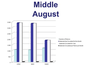 Middle
August

 