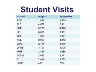 Student Visits
School

August

September

BGE

1,812

2,465

FLE

4,077

6,911

JME

3,756

4,920

LE

3,361

3,061

LHE

1,396

2,361

TCE

2,066

4,042

WPE

2,114

3,510

LFMS

3,797

3,708

MMS

2,456

4,286

SGMS

2,066

3,171

BI

2,414

2,792

LCHS

450

755

 