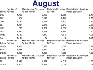 Number of
School Patrons

August
Materials that Circulated
for this Month

Materials Circulated Materials Circulated per
for Year
Patron per Month

BGE

1,083

2,699

2,699

2.49

FLE

834

8,149

8,149

9.77

JME

1,181

4,137

4,137

3.50

LE

1,351

3,543

3,543

2.62

LHE

725

2,837

2,837

3.91

TCE

1,311

4,192

4,192

3.20

WPE

1,150

4,670

4,610

4.06

Pre-K

1,117
46
46
0.04
Number of
Materials that Circulated Materials Circulated Materials Circulated per
School Patrons
for this Month
for Year
Patron per Month
LFMS

1,076

3,399

3,399

3.12

MMS

1,045

3,352

3,352

1.80

SGMS

1,206
1,886
1,886
1.56
Number of
Materials that Circulated Materials Circulated Materials Circulated per
School Patrons
for this Month
for Year
Patron per Month
BI

2,448

4,517

4,517

1.85

LCHS

1,850

2,024

2,024

1.09

 