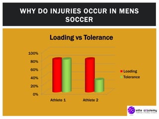 0%
20%
40%
60%
80%
100%
Athlete 1 Athlete 2
Loading
Tolerance
WHY DO INJURIES OCCUR IN MENS
SOCCER
Loading vs Tolerance
 