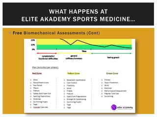  Free Biomechanical Assessments (Cont)
WHAT HAPPENS AT
ELITE AKADEMY SPORTS MEDICINE…
 