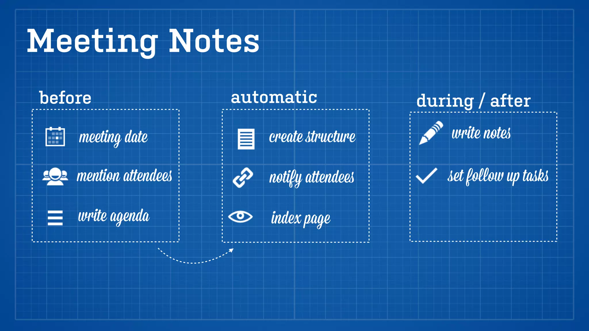 Meeting Notes
before                  automatic              during / after

    meeting date            create ﬆructure        write notes

    mention attendees       notify attendees      set follow up tasks

    write agenda            index page
 
