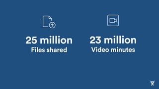 25 million
Files shared
23 million
Video minutes