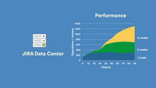 0
200
400
600
800
1000
1200
1400
6 12 18 24 36 48 60 72 84 96
2 nodes
1 node
4 nodes
Clients
Operations/minute
Performance
Data CenterJIRA