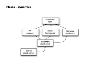 Mesos – dynamics	

resource
offers
distributed
framework
Scheduler Executor Executor Executor
Mesos
slave
Mesos
slave
Meso...