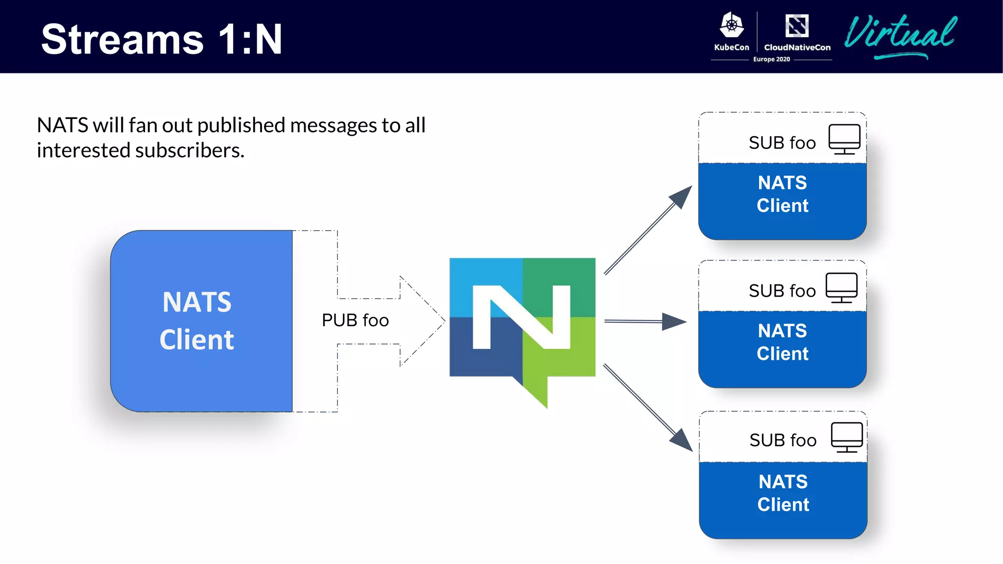 Streams 1:N
NATS
Client
SUB foo
PUB foo
NATS
Client
SUB foo
NATS
Client
SUB foo
NATS will fan out published messages to all
interested subscribers.
 