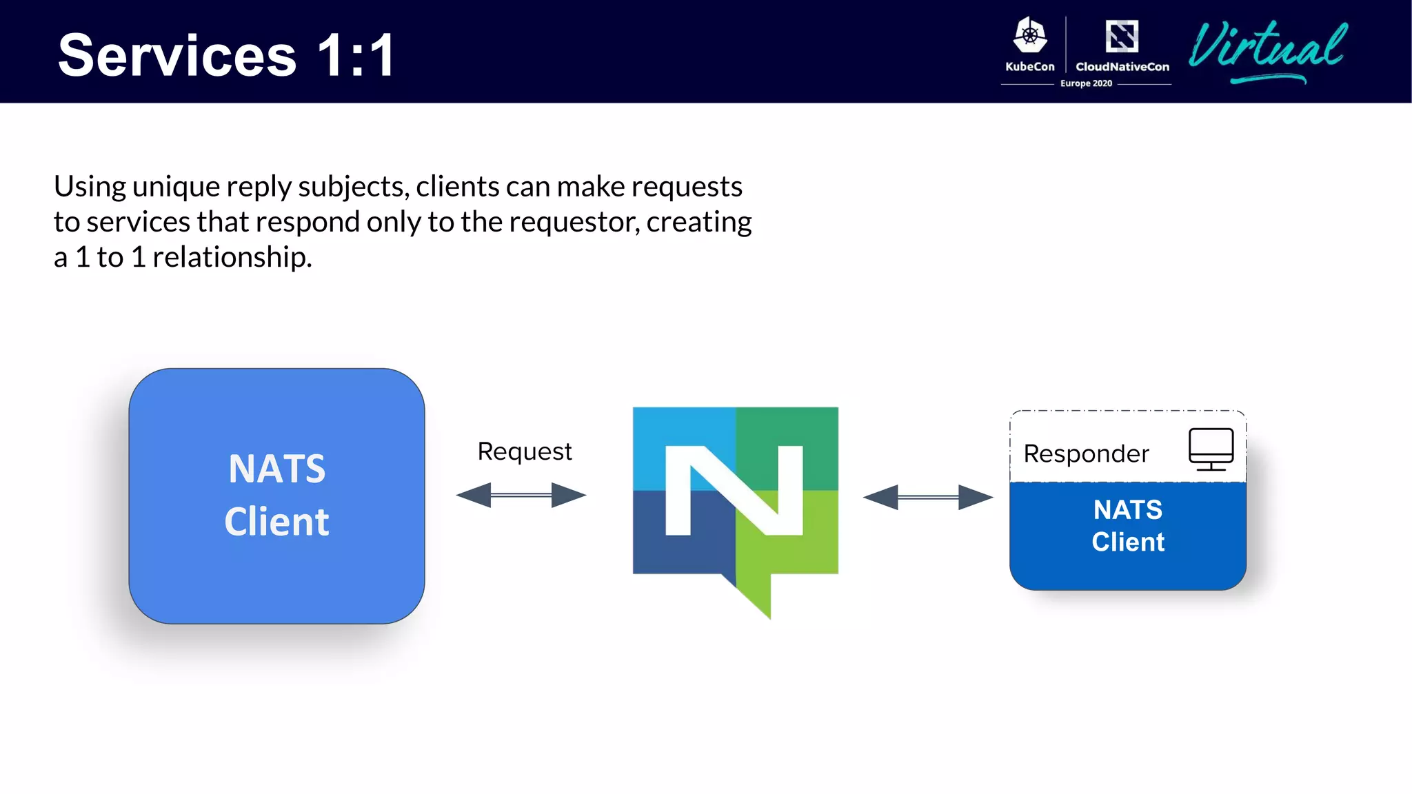 Services 1:1
NATS
Client
Responder
Using unique reply subjects, clients can make requests
to services that respond only to the requestor, creating
a 1 to 1 relationship.
Request
 